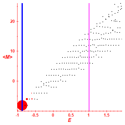 Peres lattice <M>